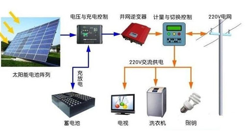用電不花錢可能嗎？ 光伏儲能系統(tǒng)進入黃金時代